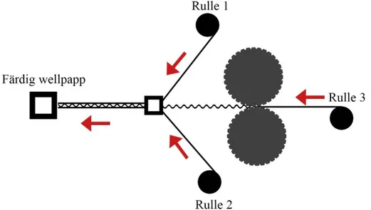 Figur 4 - Tillverkningsprocessen  