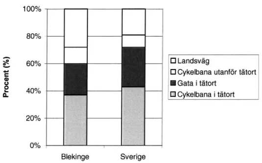 Figur 3 Trafikmiljöerför cyklister i Blekinge och i riket.