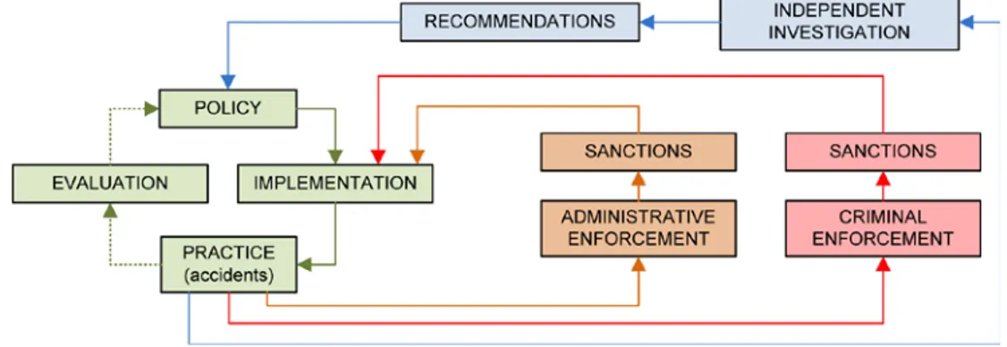 Figure 1. Independent investigations and recommendations within the system of transport  safety (Zukowska et al, 2009) 