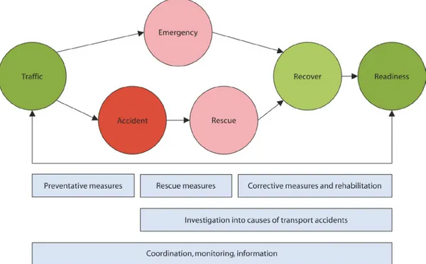 Figure 2. Arrangement of functions during an accident or emergency (Krystek ed., 2010) 