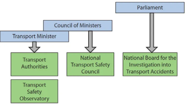 Fig. 5. Model of the position of an Integrated System of Transport Safety in the structure of a  state (Michalski, 2010) 