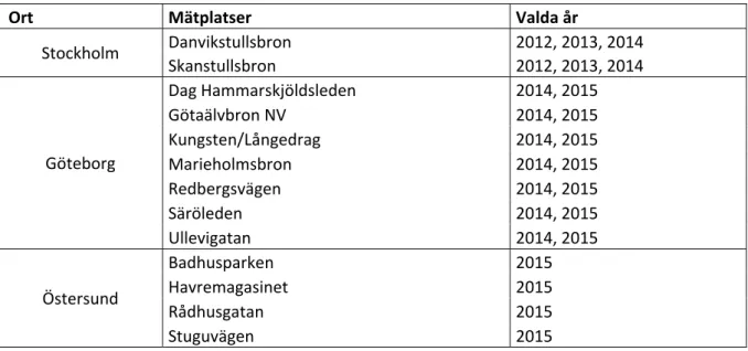 Tabell 1 De valda mätplatserna från de olika orterna samt vilka år som valdes. 