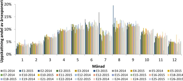 Figur 2 Visar hur stor andel av cykelexponeringen i Göteborg utförs i varje månad beroende på mätplats  och år