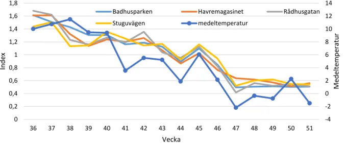 Figur 11 Valda mätplatser från Östersund år 2015. Y-axeln till vänster anger indexerade värden för  cykelflödena för vecka 36-51 (ca september-december)
