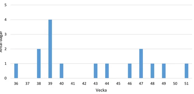 Figur 12 Antal dygn per vardagsvecka som haft nederbörd på minst 1 mm. Uppdelat på veckonummer  och år i Östersund