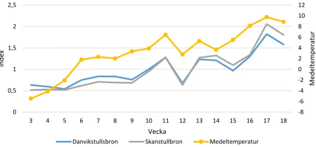 Figur 15 Valda mätplatser från Stockholm år 2013. Y-axeln till vänster anger indexerade värden för  cykelflödena för vecka 3-18 (ca mitten på januari till första veckan i maj)
