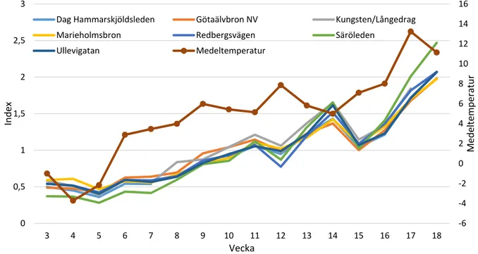 Figur 17 Valda mätplatser från Göteborg år 2014. Y-axeln till vänster anger indexerade värden för  cykelflödena för vecka 3-18 (ca mitten på januari till första veckan i maj)