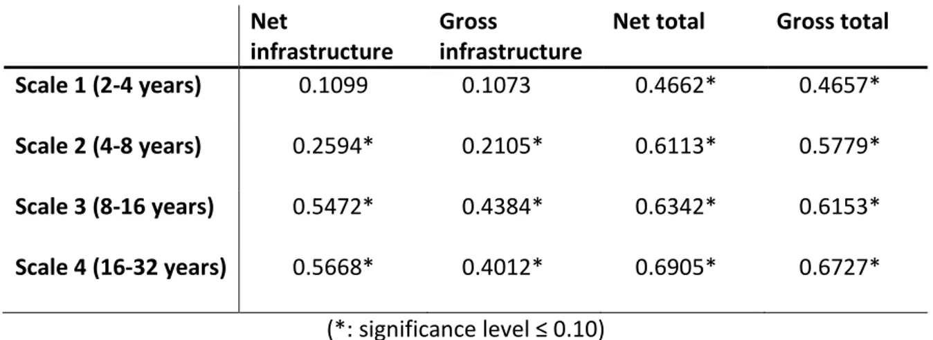 Table  2  compares  the  correlation  between  net  and  gross  investments  and  between infrastructure investments and total investments in the economy