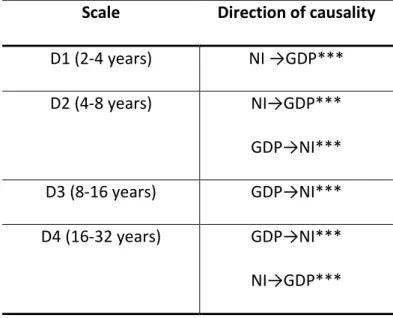 Table 3: Granger causality net infrastructure investments (NI) and GDP  Scale  Direction of causality 