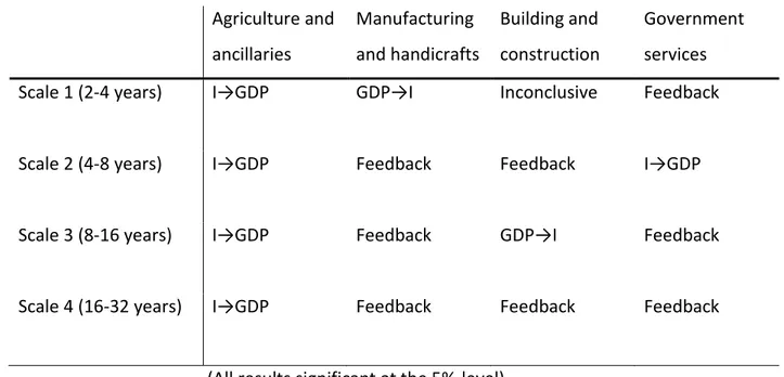 Table 6: Granger causality tests for gross investments (I) in other sectors and  GDP  Agriculture and  ancillaries  Manufacturing  and handicrafts  Building and  construction  Government services 