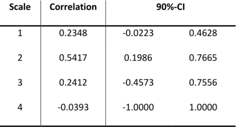 Table  7  summarizes  the  correlation  coefficients  between  GDP-growth  and  changes  in  PKM