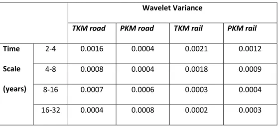 Table  12  illustrates  the  wavelet-based  variance  of  the  traffic  demand  series  used  for the different scales