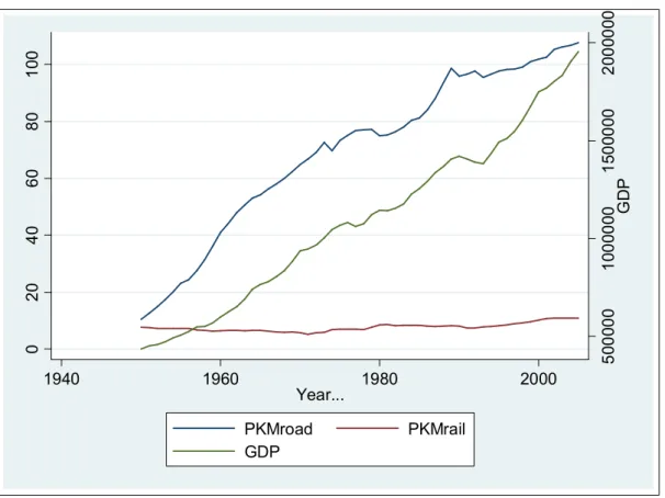 Figure 1: Comparison PKM (billion km) and GDP 