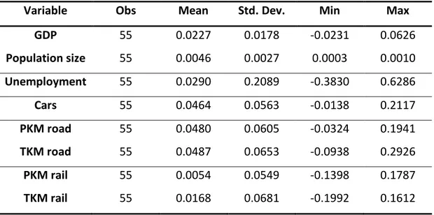 Table 3: Descriptive statistics 