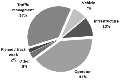 Figure 2: Total delay minutes and causes (share in %) 