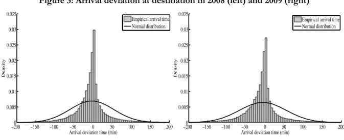 Figure 3: Arrival deviation at destination in 2008 (left) and 2009 (right) 
