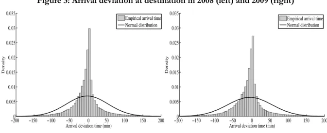 Figure 3: Arrival deviation at destination in 2008 (left) and 2009 (right) 