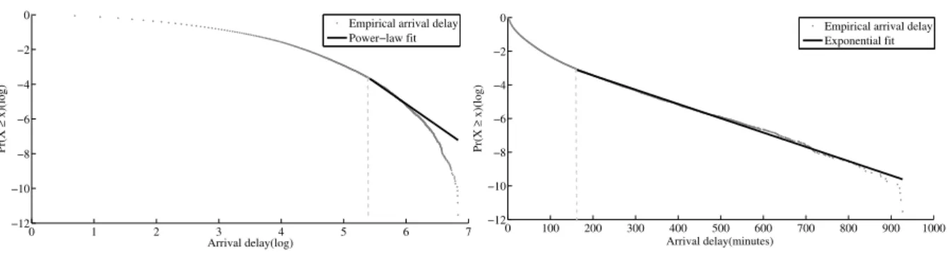 Figure 4: Power law and exponential distribution fit  for arrival delays at final destination 