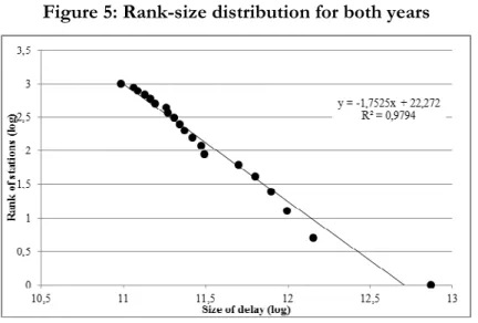 Table 2 ranks the 5 stations most prone to delay out of 270 stations in total. As can be seen,  there are some differences in the ranking of stations for year 2008 and 2009