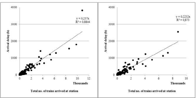 Figure 8: Departure delay vs. arrival  delay in 2008 (left) and 2009 (right) 