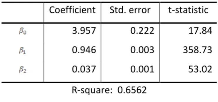 Table 3: Linear regression model results  Coefficient   Std. error  t-statistic 