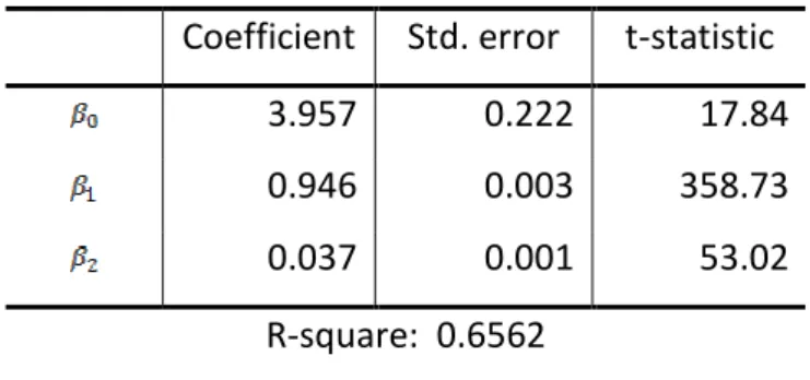 Table 3: Linear regression model results  Coefficient   Std. error  t-statistic 