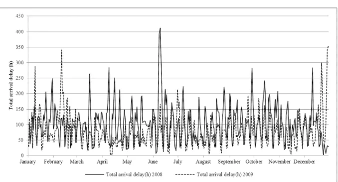 Figure 9: Total delay per day in the Swedish rail network 