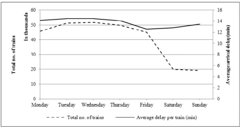 Figure 11: Total number of trains and average delay per weekday 