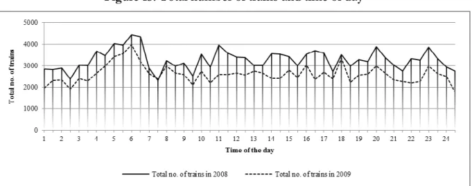 Figure 14: Average delay in 2009 and reduction in number of trains in percent 