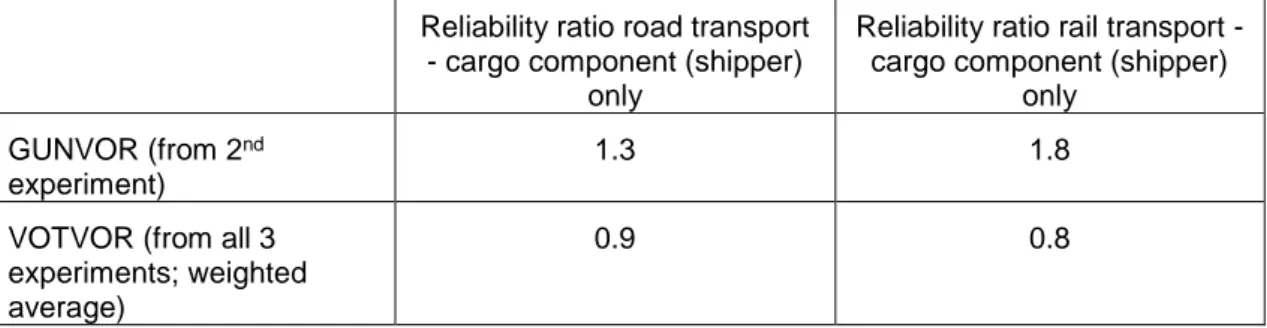 Table 1 Comparison of outcomes for the VTTV (as the reliability ratio) from GUNVOR  and VOTVOR 