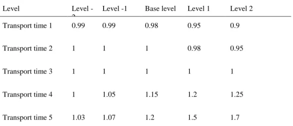 Table 3.3. Factors used to generate distribution of transport times in CE2 in GUNVOR,  other modes than road 