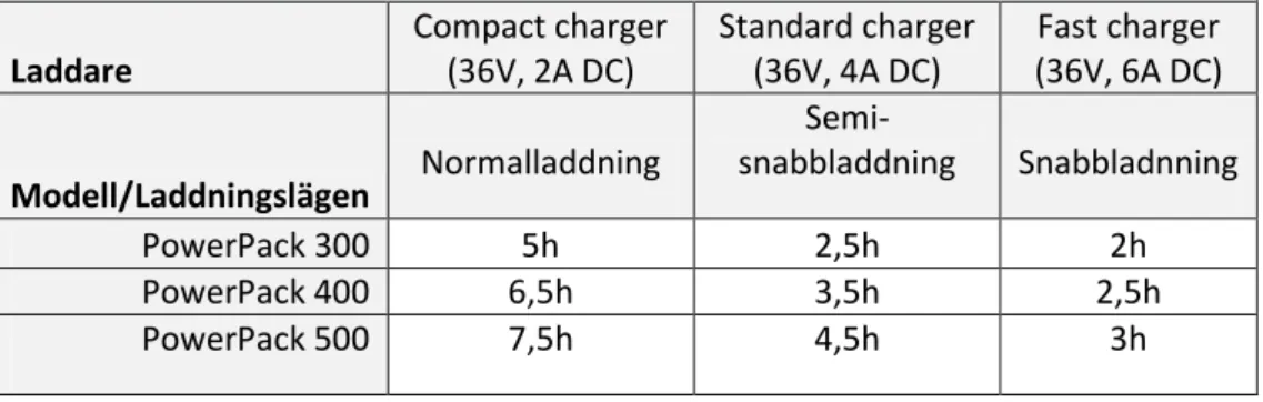 Tabell 5. Laddningstider för olika laddare och modeller från märket Bosch. 