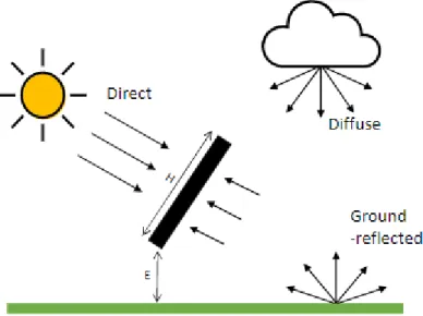 Figure 1   Radiation on a bifacial PV module (own illustration, inspiration from Sun et al