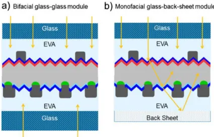 Figure 4   Schematic drawings of the bifacial PERC+ cell in (a) bifacial glass-glass PV modules and  (b) monofacial PV modules with a white back sheet (Dullweber et al., 2015)