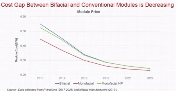 Figure 5   Cost gap between bifacial and conventional modules (Lusson, 2020; PVinfoLink, n.d.)