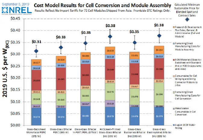 Figure 7   Cost model results for cell conversion and module assembly (Woodhouse et al., 2019)