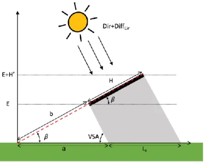 Figure 12  Self-shading of ground-reflected light from direct (Dir) and circumsolar diffuse light  (Diff cir ) (own illustration, inspiration from Sun et al