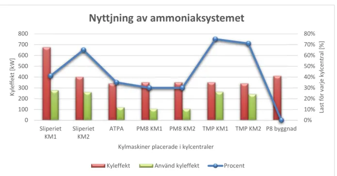 Figur 6 Nominell kyleffekt som nyttjas i ammoniaksystemets kylmaskiner i kylcentralerna  I Figur 6 redovisas visuellt data från Tabell 7
