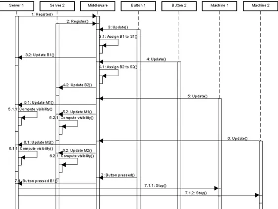 Figure 4: Example of registration and allocation of stop buttons.