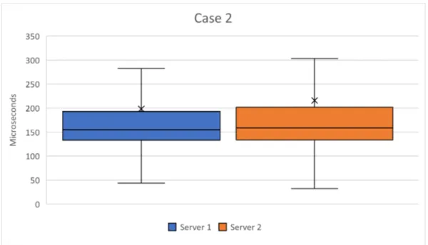 Figure 8: Diagram showing the results of Case 2 with two servers.
