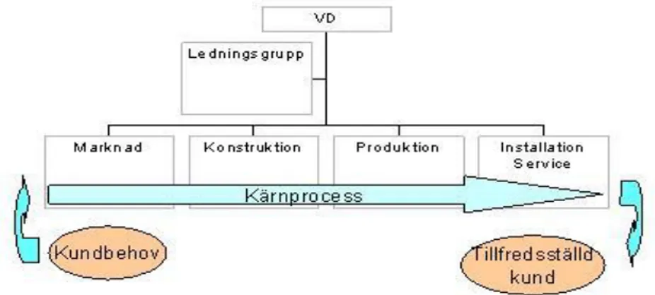 Figur 1: Kärnprocessmodellen enligt Rentzhog, 1998  Kunden är den centrala i Rentzhogs (1996) kärnprocessmodell och ger processen dess existens
