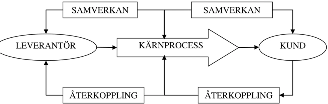 Figur 2: Kund/leverantörmodellen enligt Rentzhog, 1998  Undersökningsmodellen  ”Det  Organisatoriska  Sammanhanget”  kan  användas  som  ett  forskningsredskap,  men  också  som  ett  analysverktyg  i  utveckling  av  organisationer  (Bilaga  1)  Den  mode