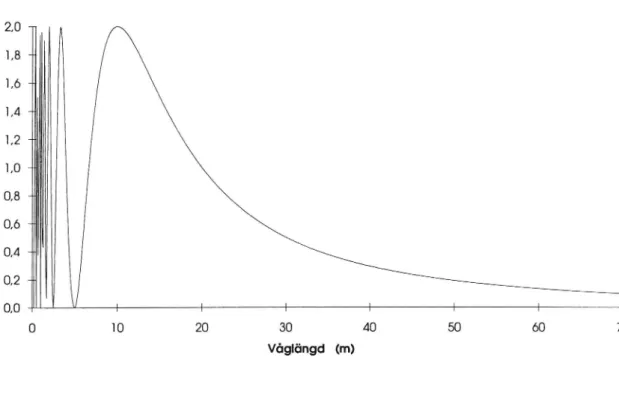 Figur 2. Överföringsfunktion mellan amplitud hos sidolägesfel och pilhöjd.