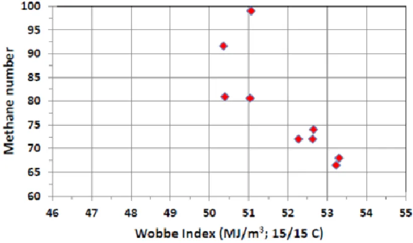 Figure 7 Methane number and Wobbe Index correlation courtesy of EUROMOT. 