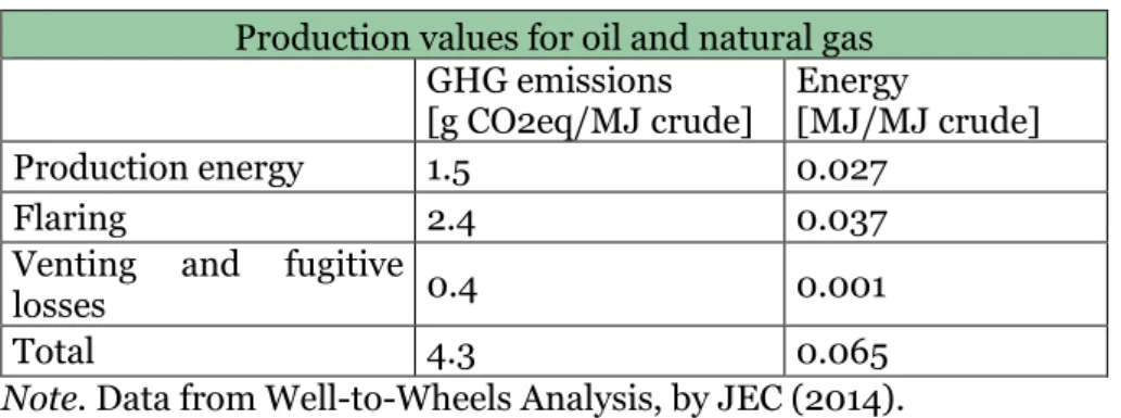 Table 2 Emissions and energy demand values for oil and natural gas production. 