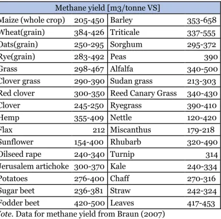 Table 3 Methane yield per tonne volatile solids (VS) 