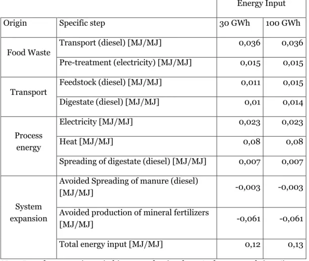 Table 6 Direct energy input for biogas production (MJ/MJ biogas) using the ISO-method 