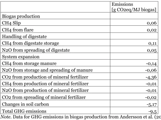 Table 7 GHG emissions from biogas production using the ISO-method 