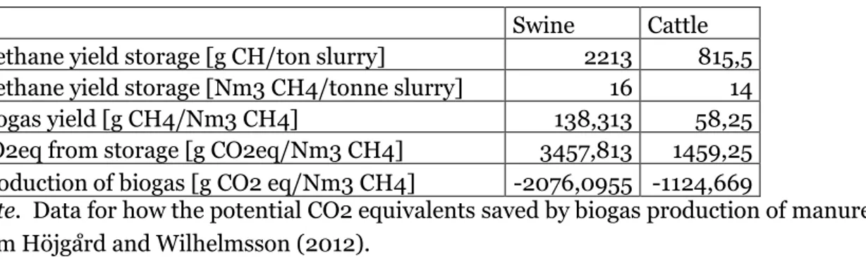 Table 9 Effect of manure usage for biogas production in Sweden 