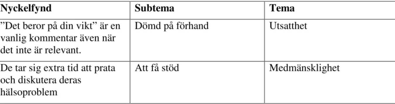 Tabell 1: Exempel på analysförfarande. 